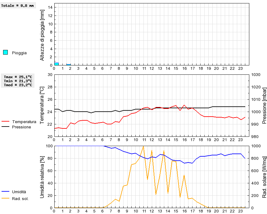 Grafico dati