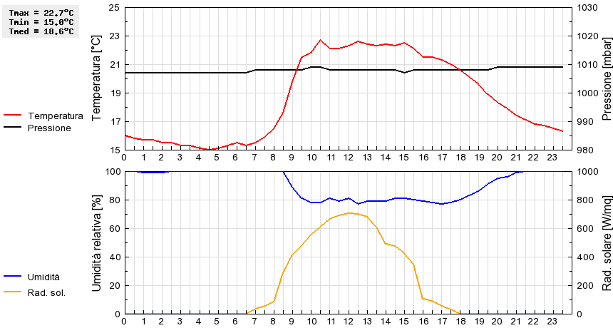 Grafico dati