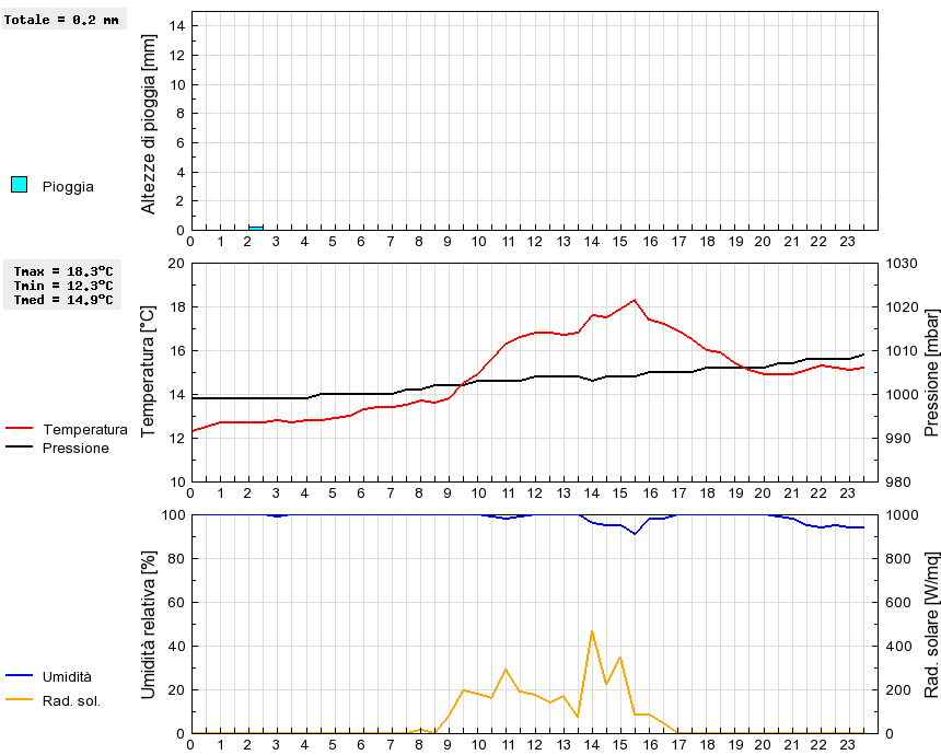 Grafico dati