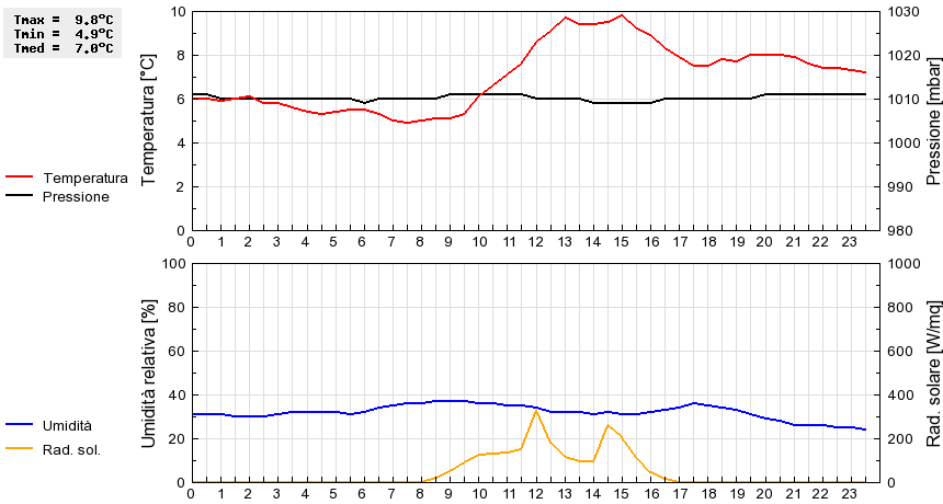 Grafico dati