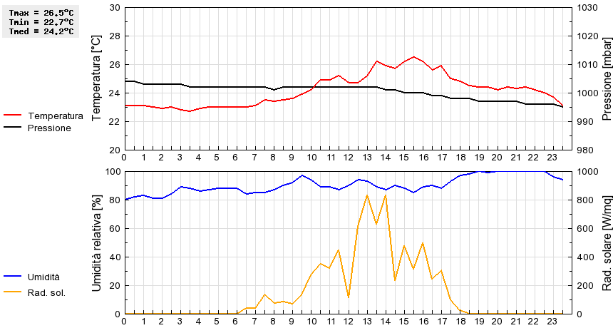 Grafico dati