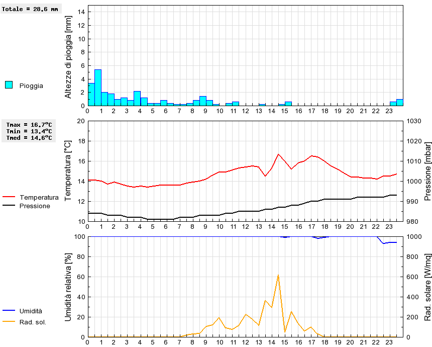 Grafico dati