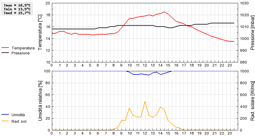 Grafico dati