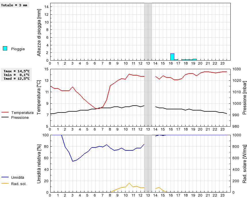 Grafico dati