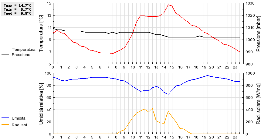 Grafico dati