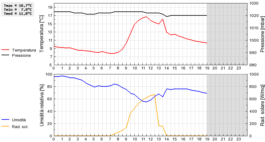 Grafico dati