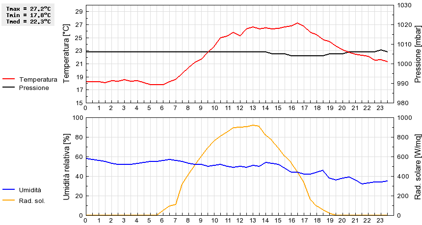 Grafico dati