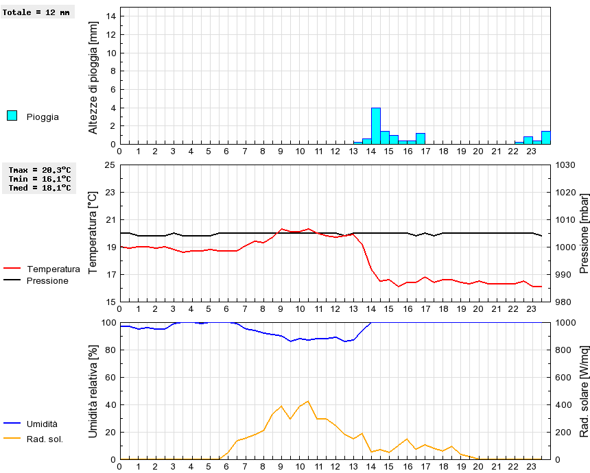 Grafico dati