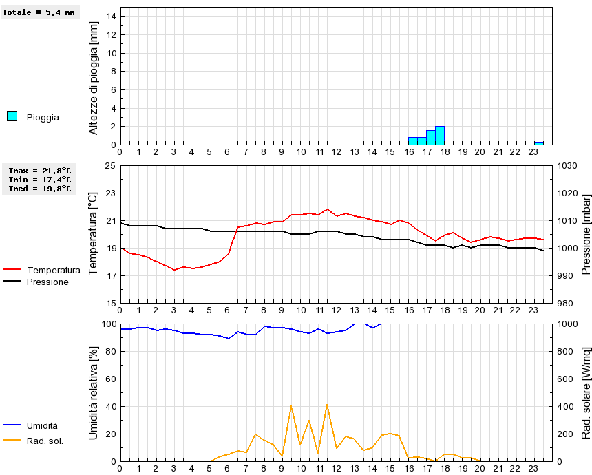 Grafico dati