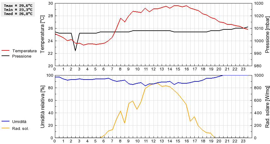 Grafico dati