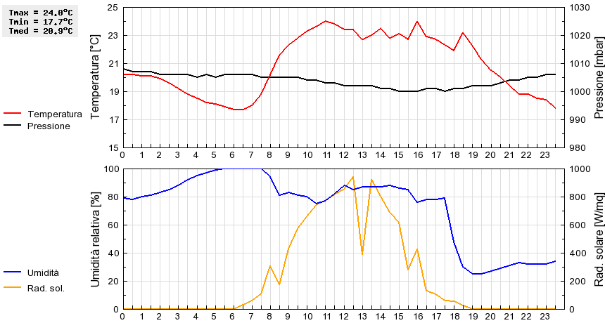 Grafico dati