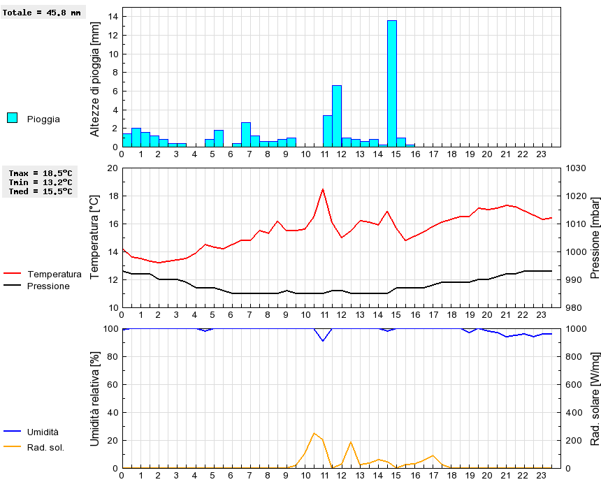 Grafico dati