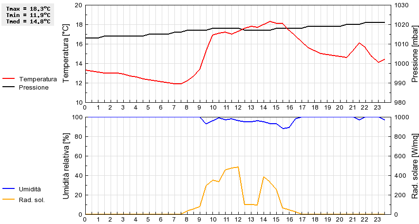 Grafico dati