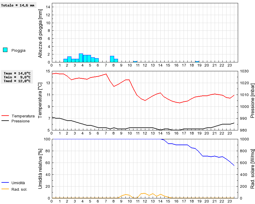 Grafico dati