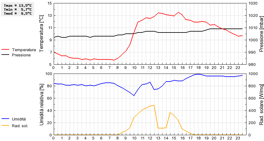 Grafico dati