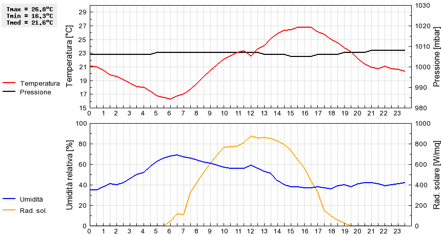 Grafico dati