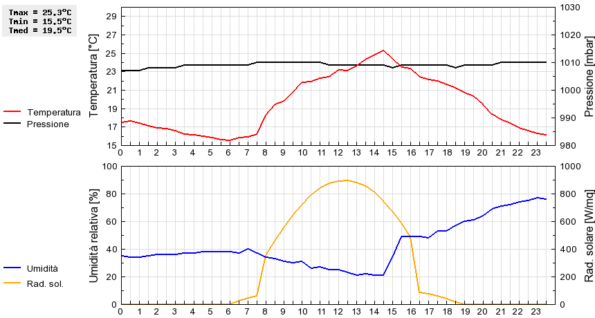 Grafico dati