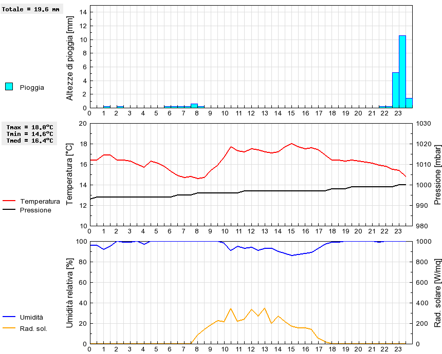 Grafico dati