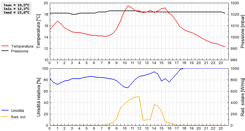 Grafico dati