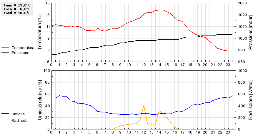 Grafico dati