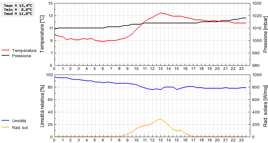 Grafico dati