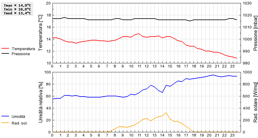 Grafico dati
