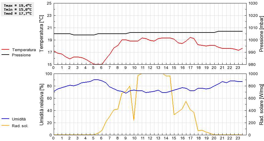 Grafico dati