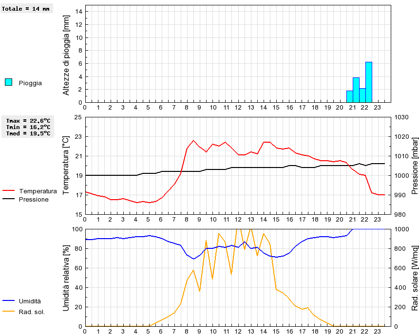 Grafico dati