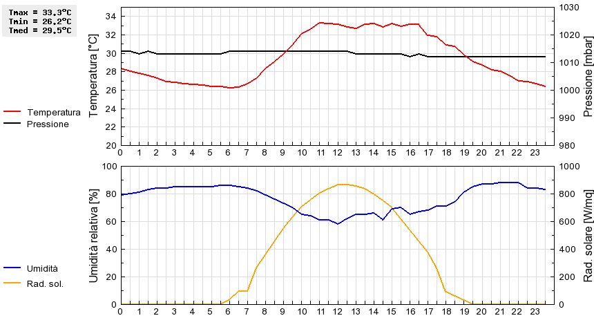 Grafico dati