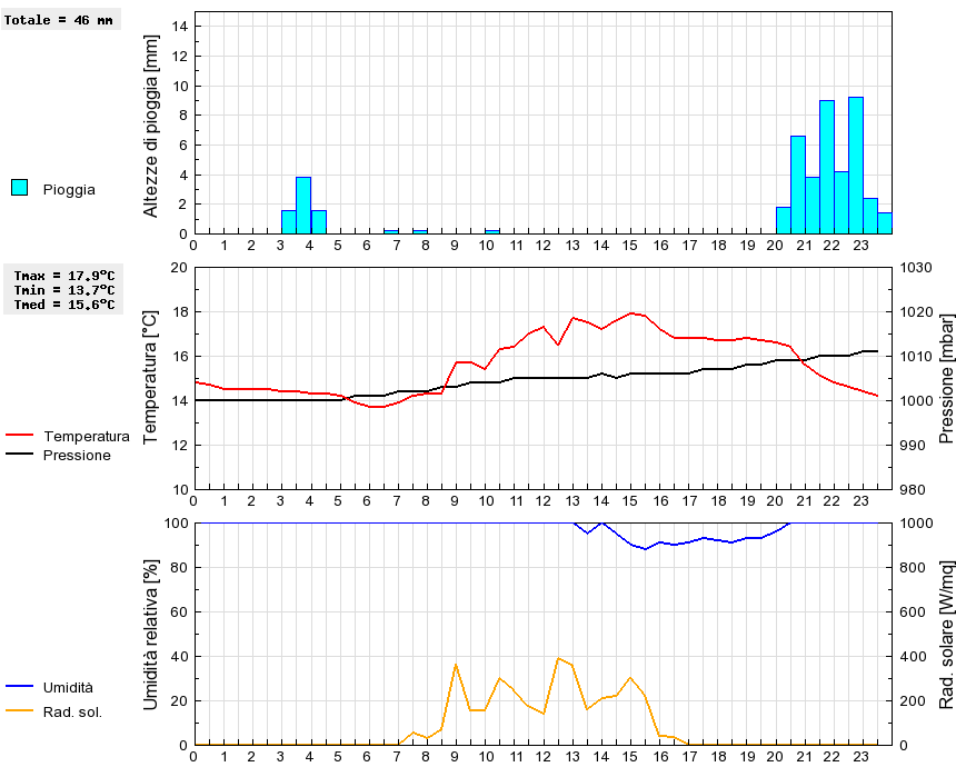 Grafico dati