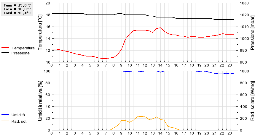 Grafico dati