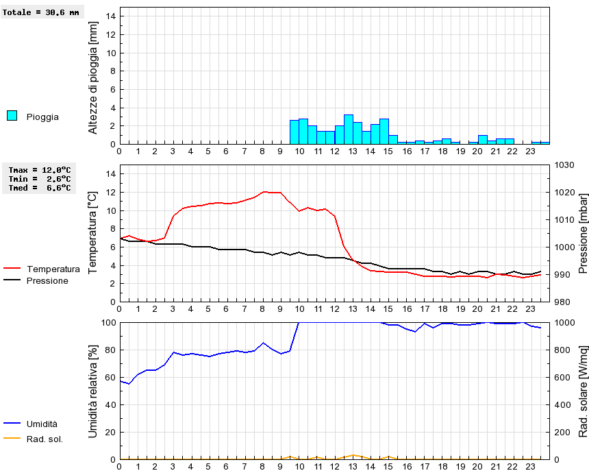 Grafico dati