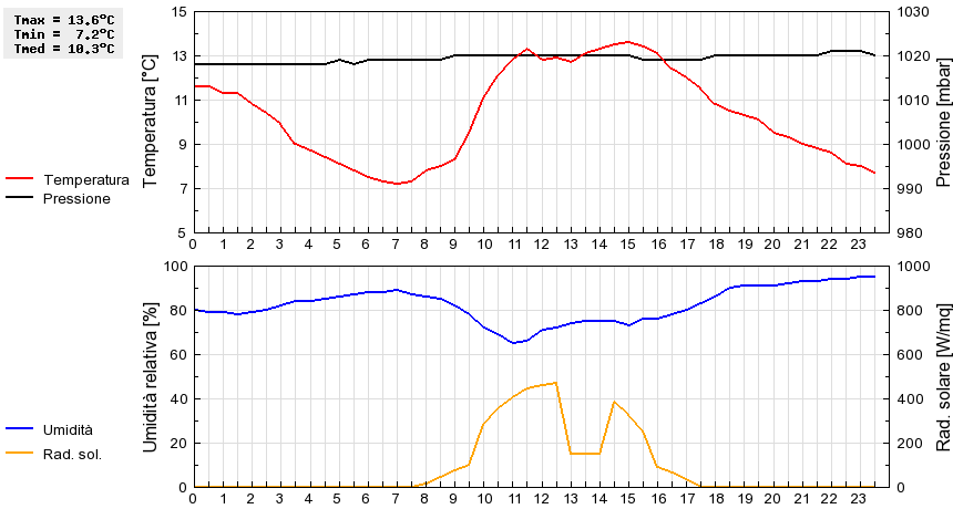 Grafico dati