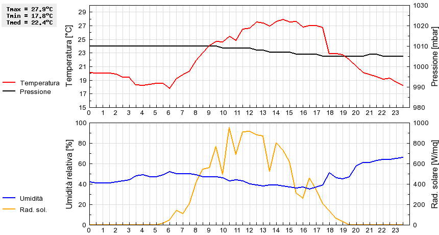 Grafico dati