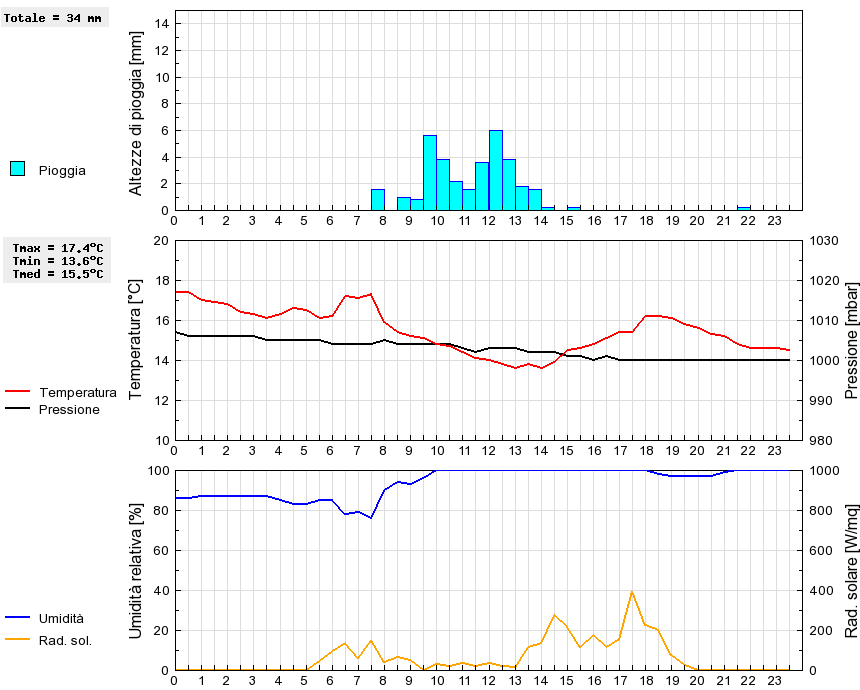 Grafico dati