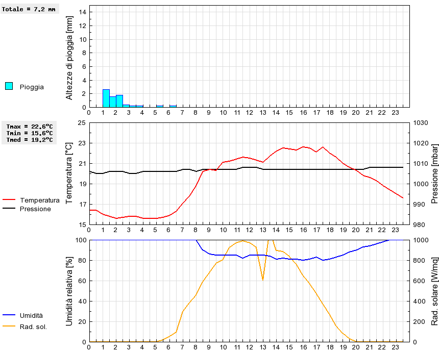 Grafico dati