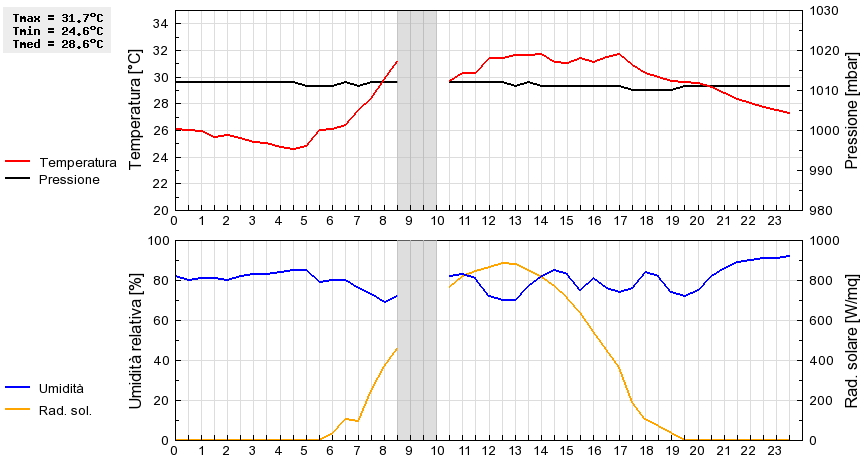 Grafico dati