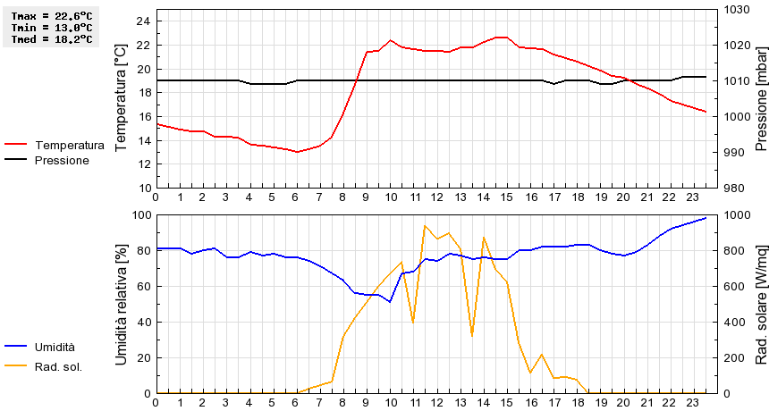 Grafico dati