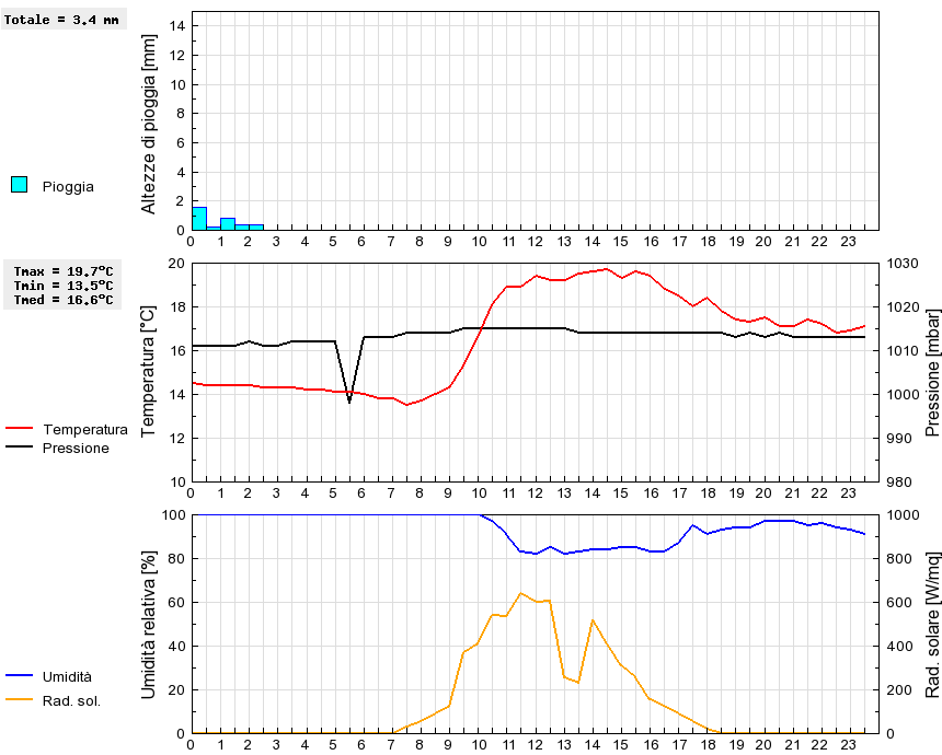 Grafico dati