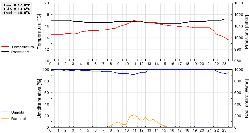 Grafico dati