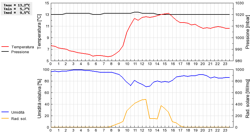 Grafico dati