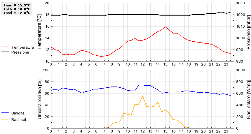 Grafico dati
