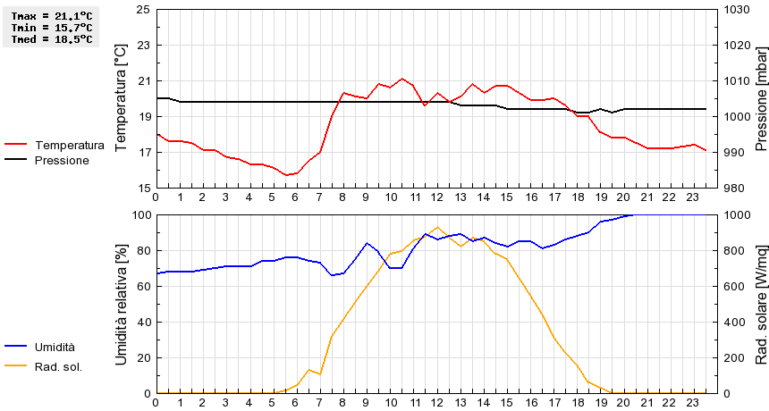 Grafico dati