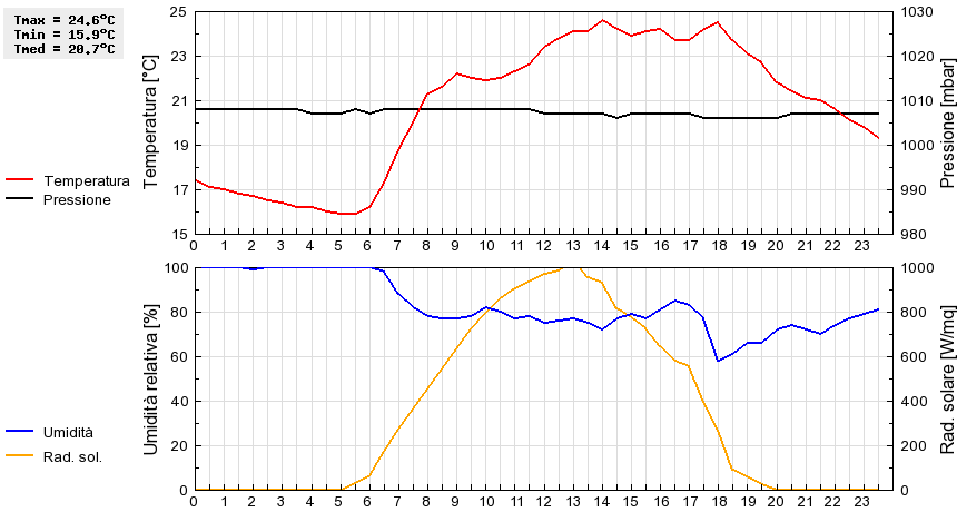 Grafico dati