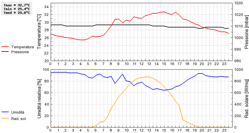 Grafico dati