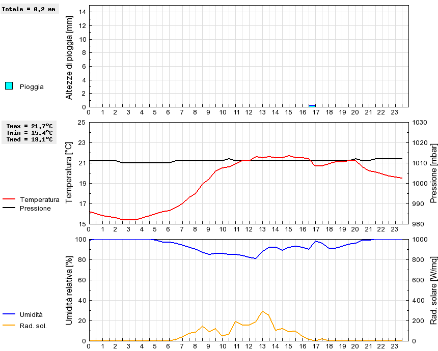 Grafico dati