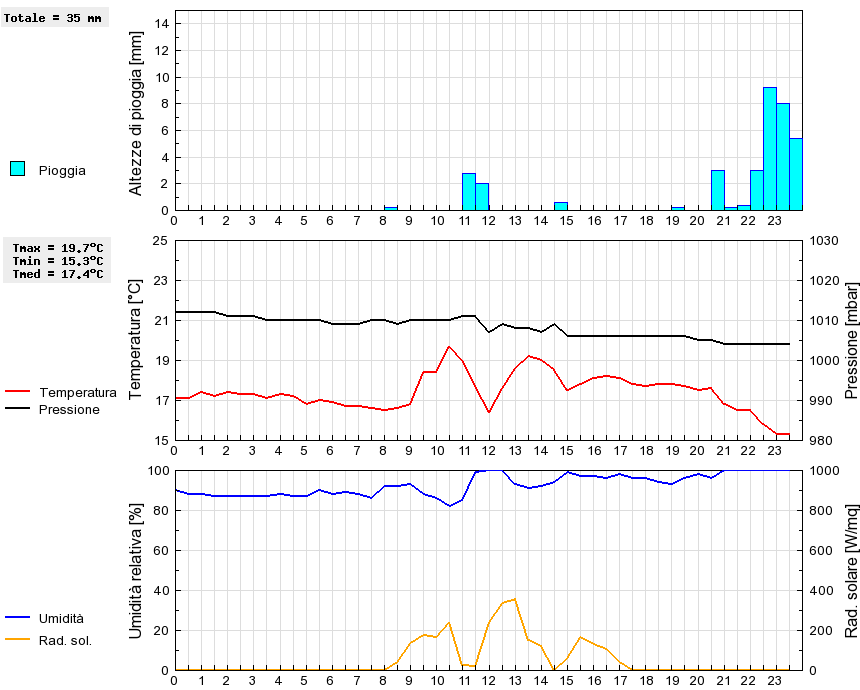 Grafico dati