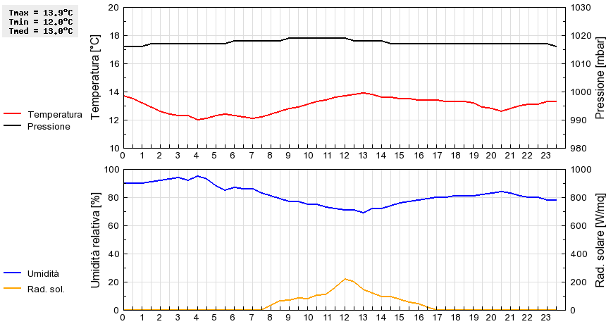 Grafico dati