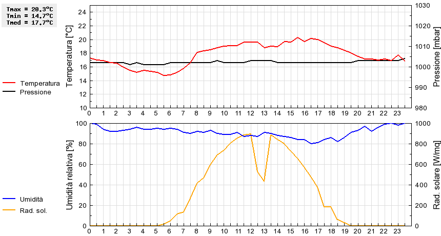 Grafico dati