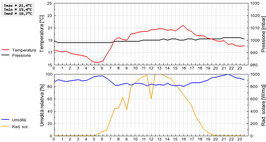 Grafico dati